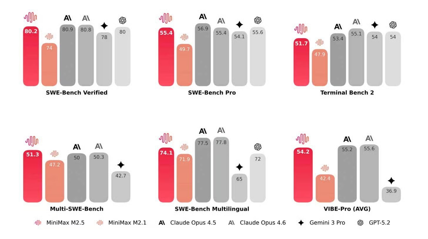 MiniMax's open-source M2.5 hits frontier coding levels