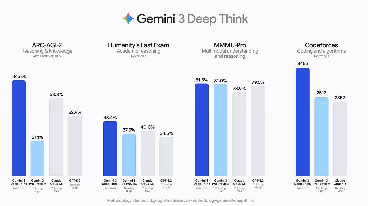 Google's Deep Think crushes reasoning benchmarks