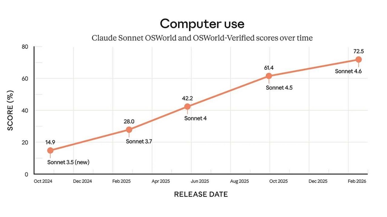 Anthropic’s powerful Claude Sonnet 4.6