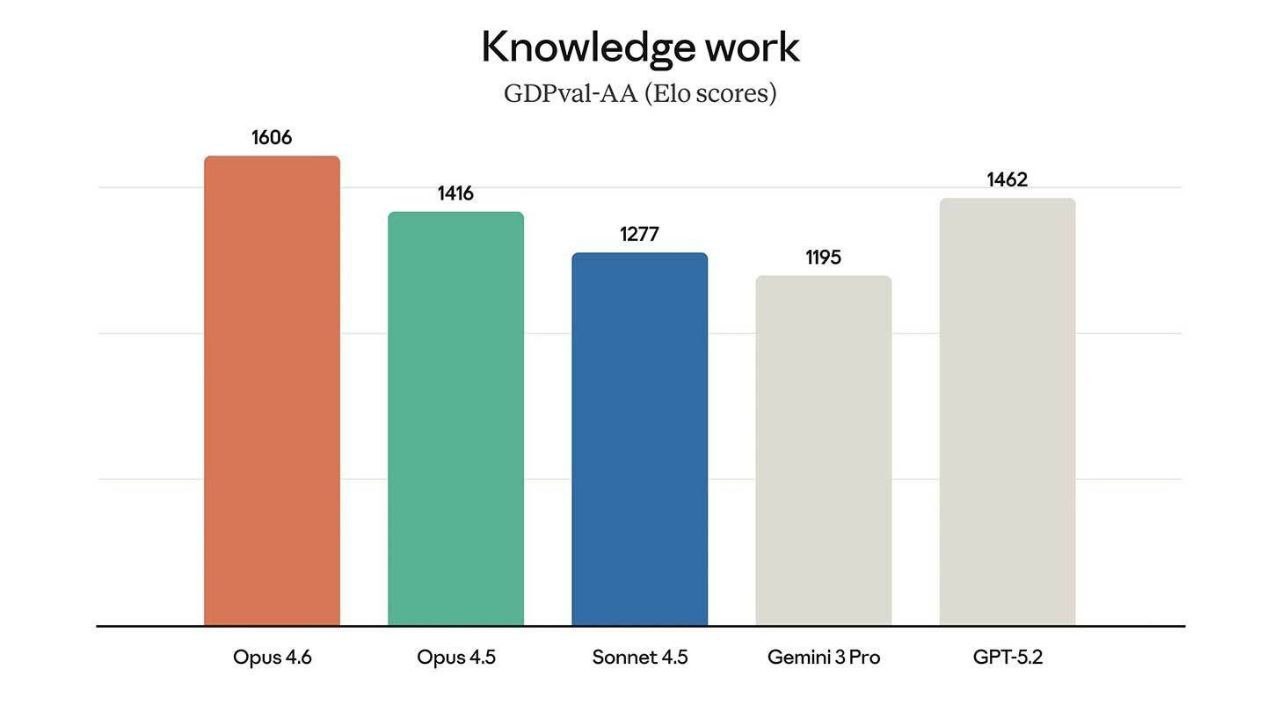 Anthropic’s Opus 4.6 with agent teams 1M context